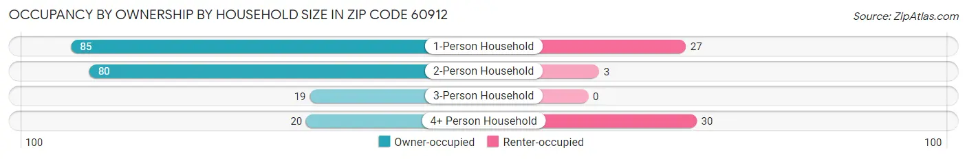 Occupancy by Ownership by Household Size in Zip Code 60912