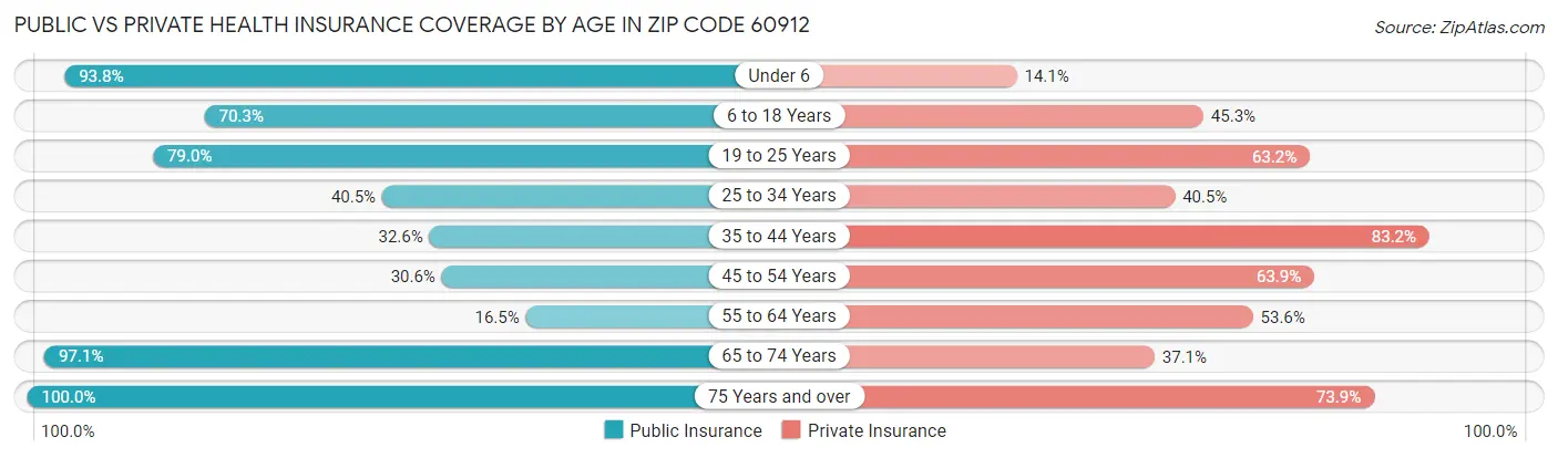 Public vs Private Health Insurance Coverage by Age in Zip Code 60912