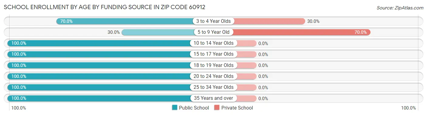 School Enrollment by Age by Funding Source in Zip Code 60912