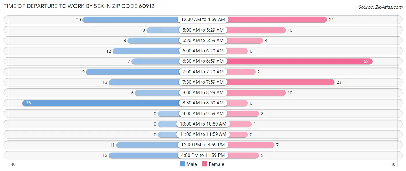 Time of Departure to Work by Sex in Zip Code 60912