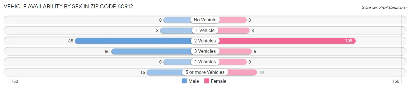Vehicle Availability by Sex in Zip Code 60912