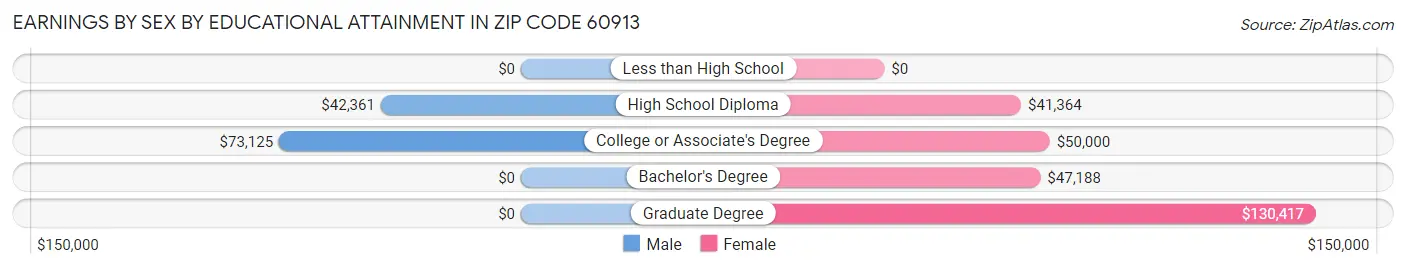 Earnings by Sex by Educational Attainment in Zip Code 60913