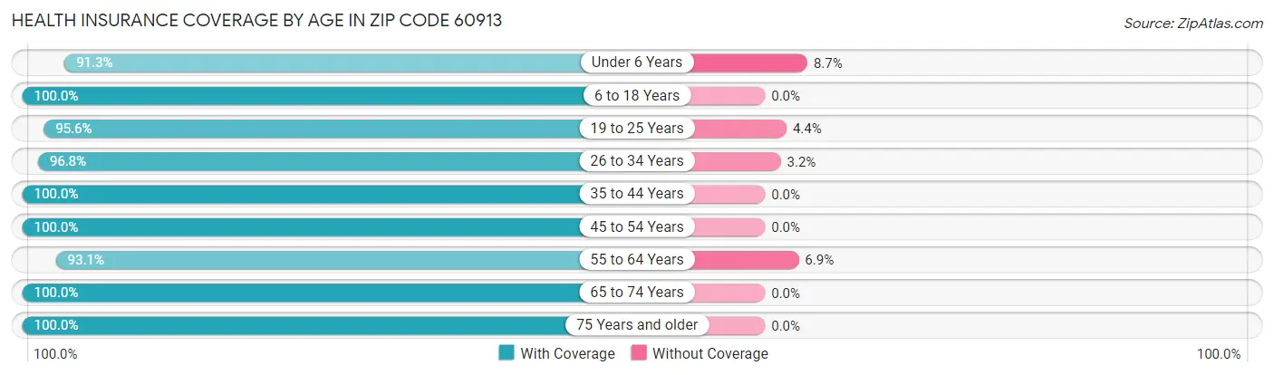 Health Insurance Coverage by Age in Zip Code 60913