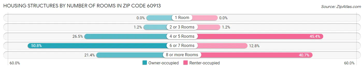 Housing Structures by Number of Rooms in Zip Code 60913