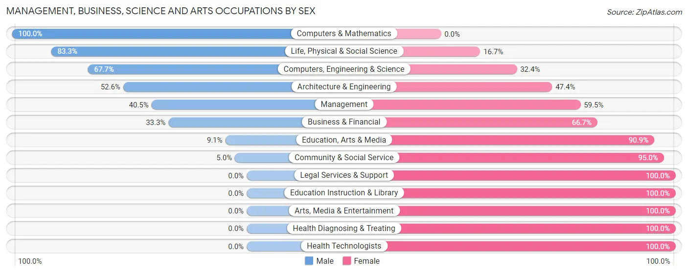 Management, Business, Science and Arts Occupations by Sex in Zip Code 60913