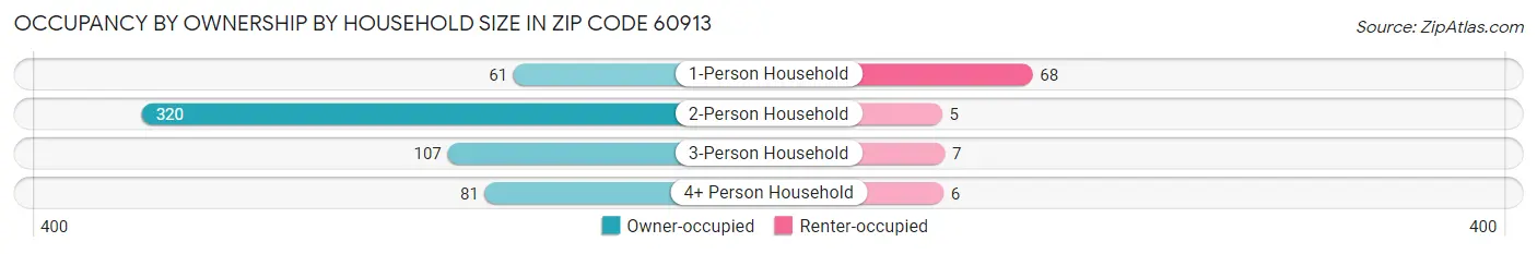 Occupancy by Ownership by Household Size in Zip Code 60913