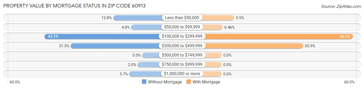 Property Value by Mortgage Status in Zip Code 60913