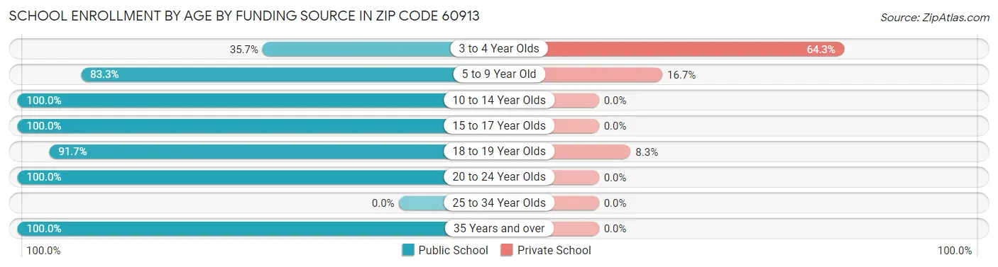 School Enrollment by Age by Funding Source in Zip Code 60913