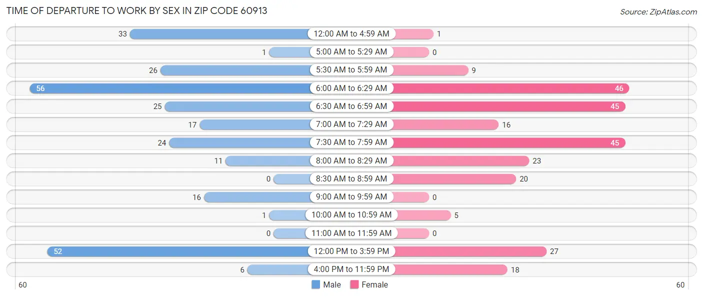 Time of Departure to Work by Sex in Zip Code 60913