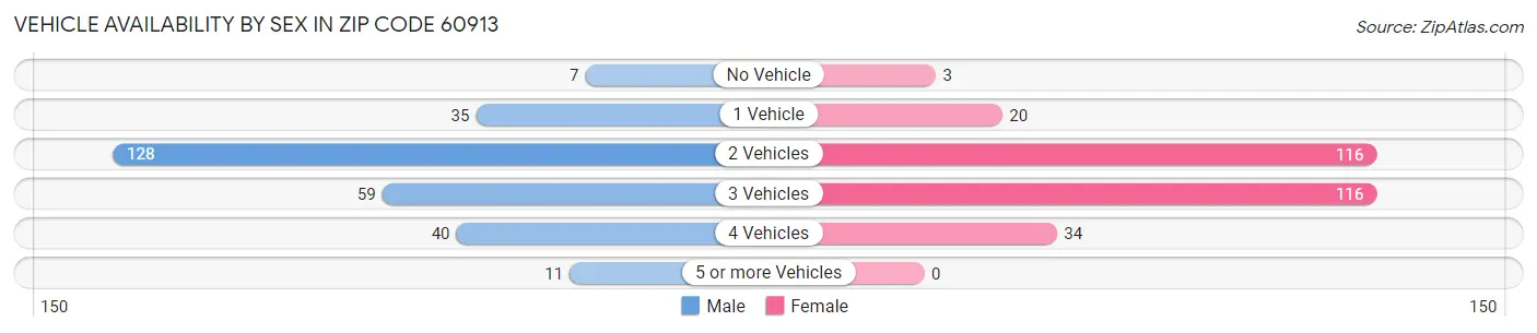 Vehicle Availability by Sex in Zip Code 60913