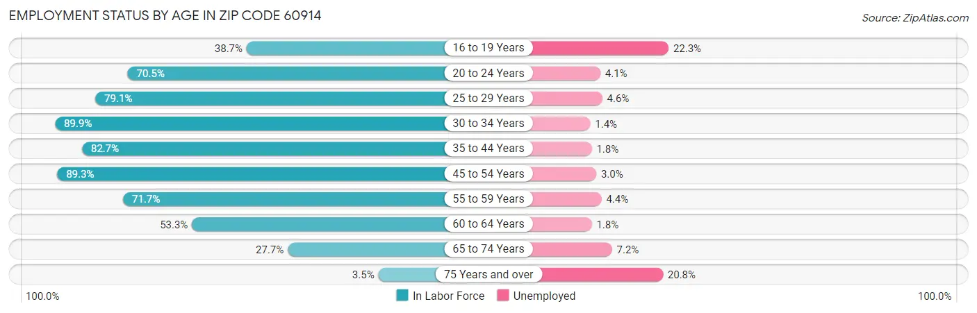 Employment Status by Age in Zip Code 60914