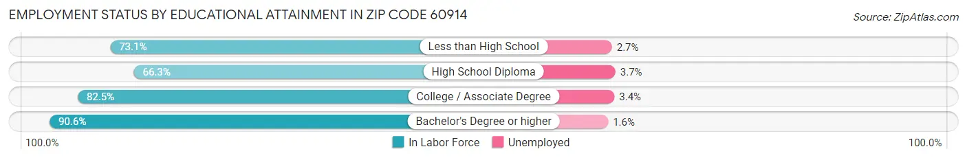 Employment Status by Educational Attainment in Zip Code 60914