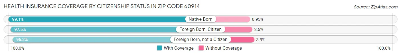 Health Insurance Coverage by Citizenship Status in Zip Code 60914