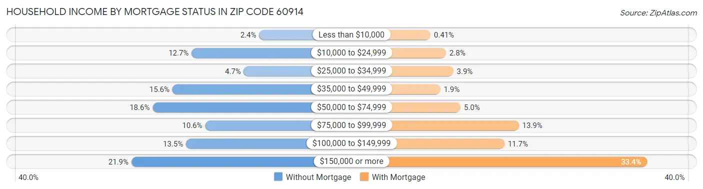 Household Income by Mortgage Status in Zip Code 60914