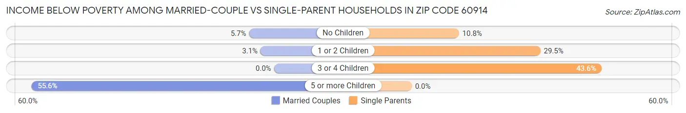Income Below Poverty Among Married-Couple vs Single-Parent Households in Zip Code 60914