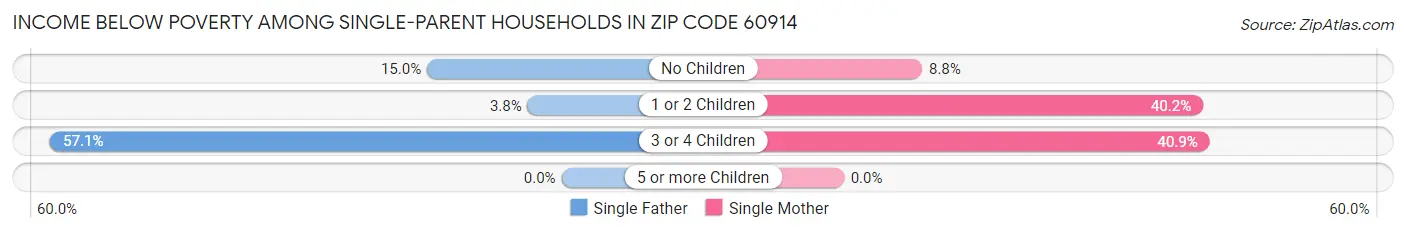 Income Below Poverty Among Single-Parent Households in Zip Code 60914