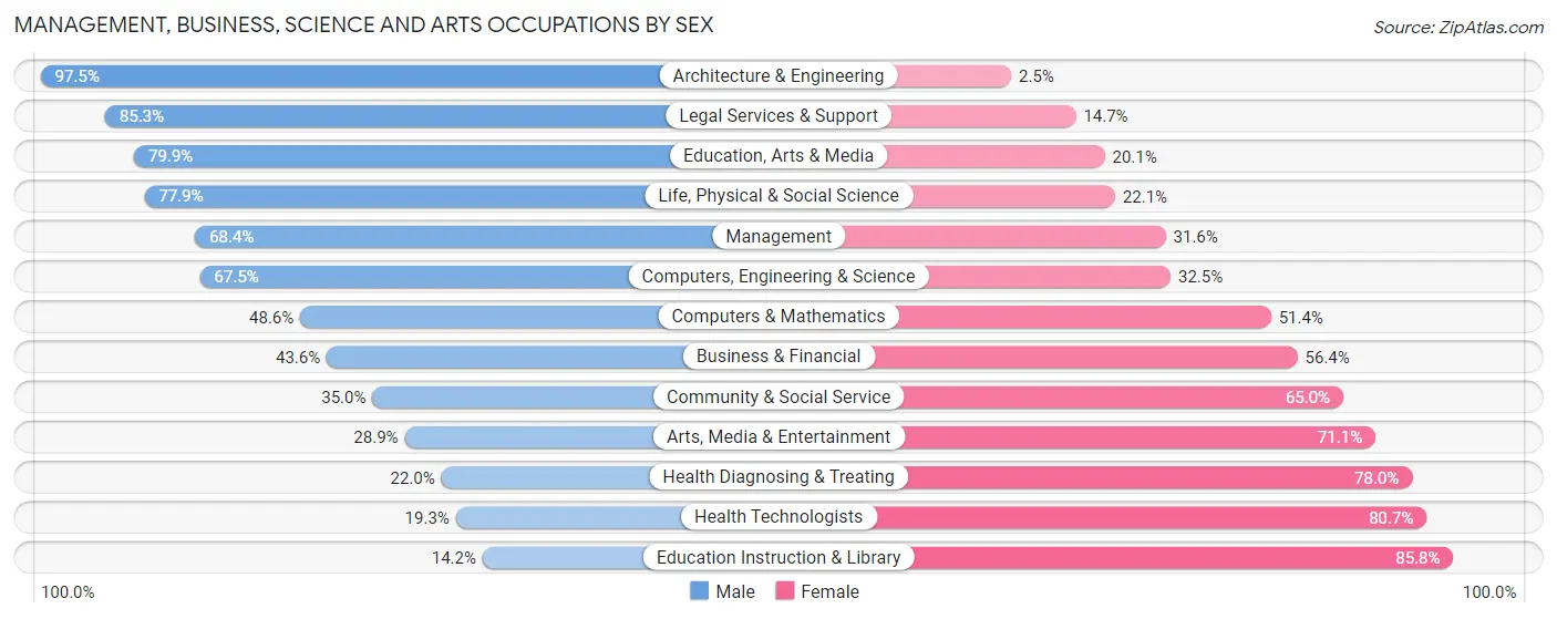 Management, Business, Science and Arts Occupations by Sex in Zip Code 60914