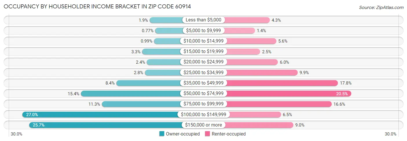 Occupancy by Householder Income Bracket in Zip Code 60914