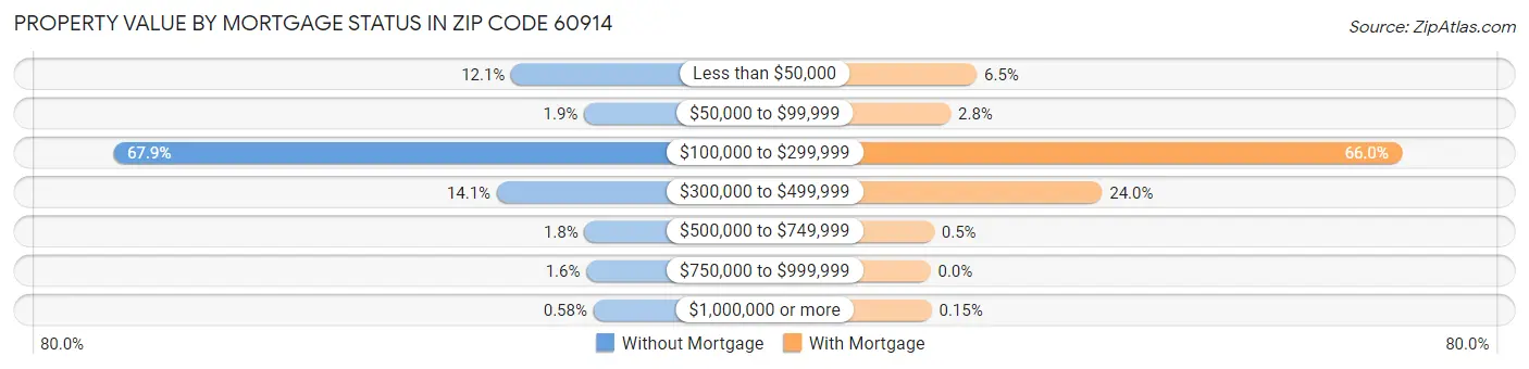 Property Value by Mortgage Status in Zip Code 60914