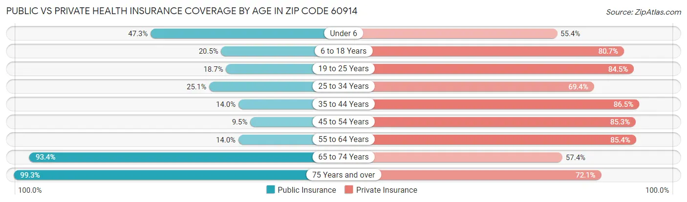 Public vs Private Health Insurance Coverage by Age in Zip Code 60914