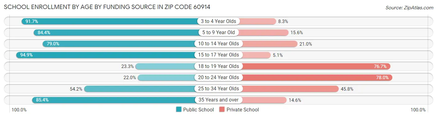 School Enrollment by Age by Funding Source in Zip Code 60914