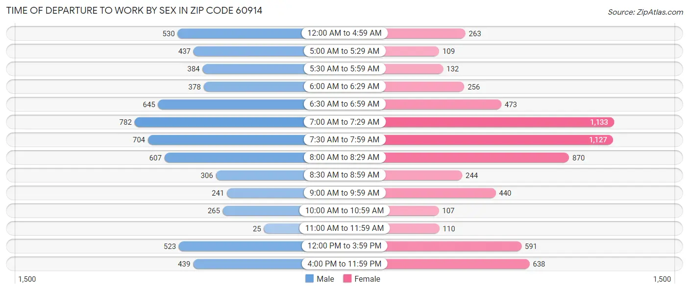 Time of Departure to Work by Sex in Zip Code 60914