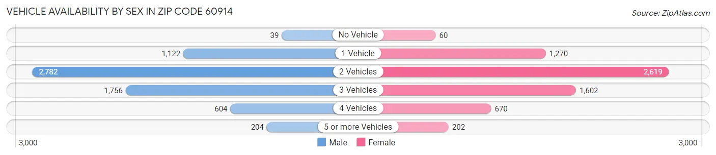 Vehicle Availability by Sex in Zip Code 60914