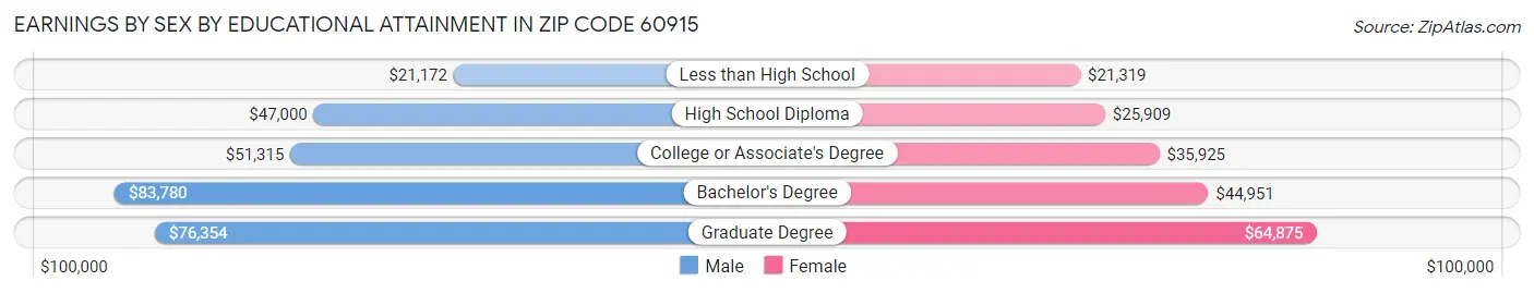 Earnings by Sex by Educational Attainment in Zip Code 60915
