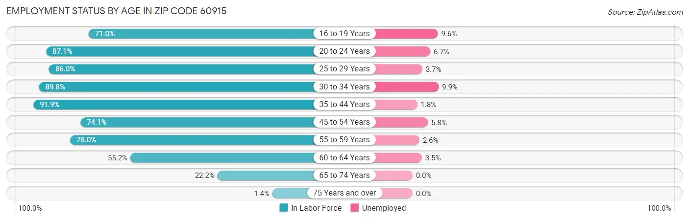 Employment Status by Age in Zip Code 60915