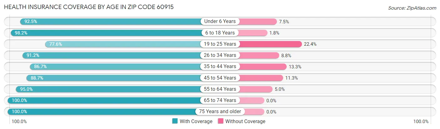 Health Insurance Coverage by Age in Zip Code 60915