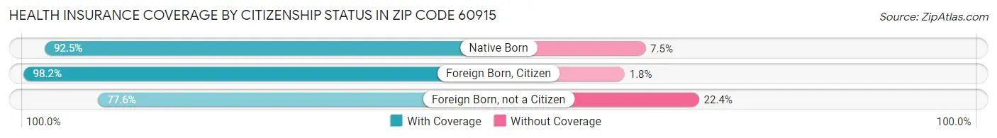 Health Insurance Coverage by Citizenship Status in Zip Code 60915