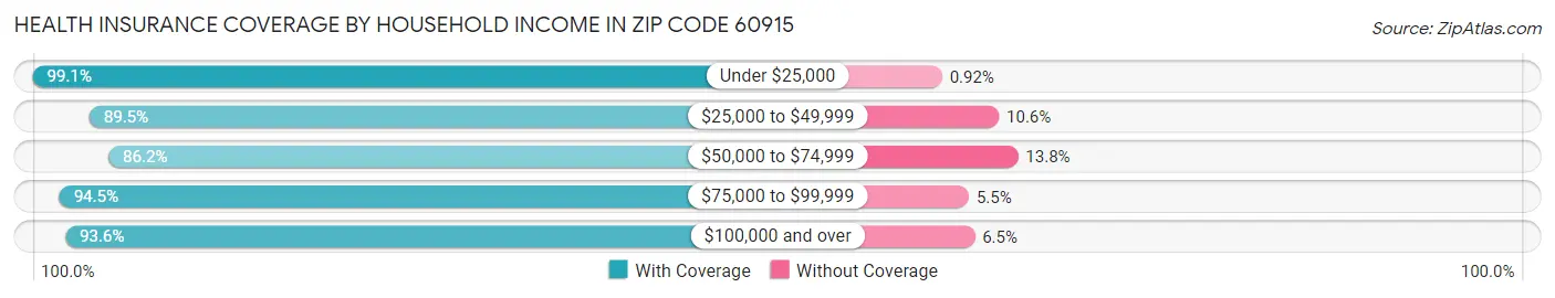 Health Insurance Coverage by Household Income in Zip Code 60915