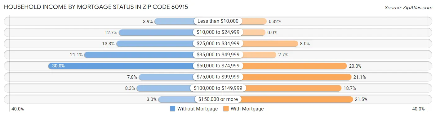 Household Income by Mortgage Status in Zip Code 60915