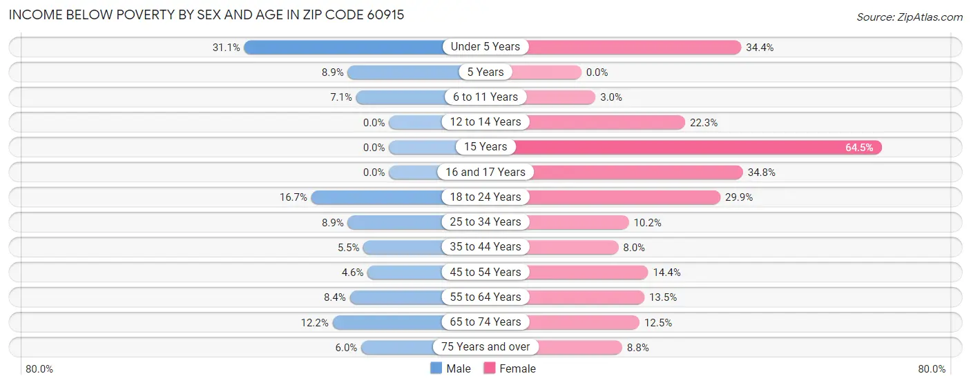 Income Below Poverty by Sex and Age in Zip Code 60915