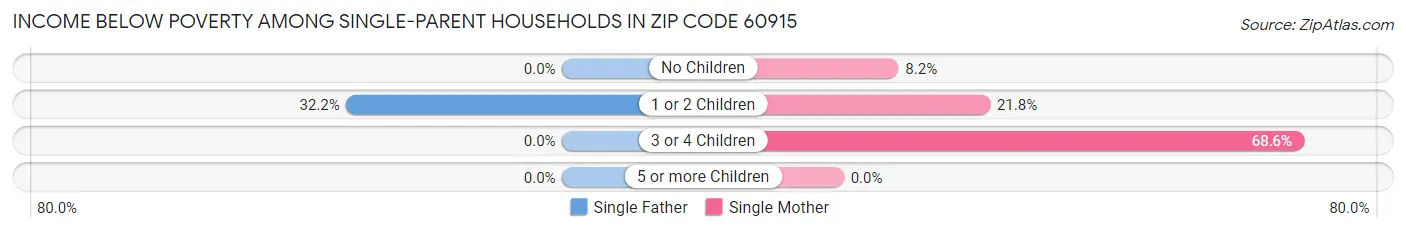 Income Below Poverty Among Single-Parent Households in Zip Code 60915