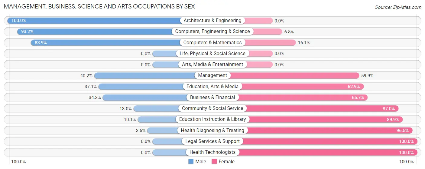 Management, Business, Science and Arts Occupations by Sex in Zip Code 60915