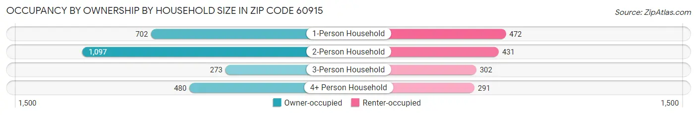 Occupancy by Ownership by Household Size in Zip Code 60915