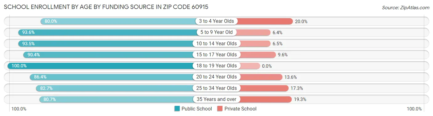 School Enrollment by Age by Funding Source in Zip Code 60915
