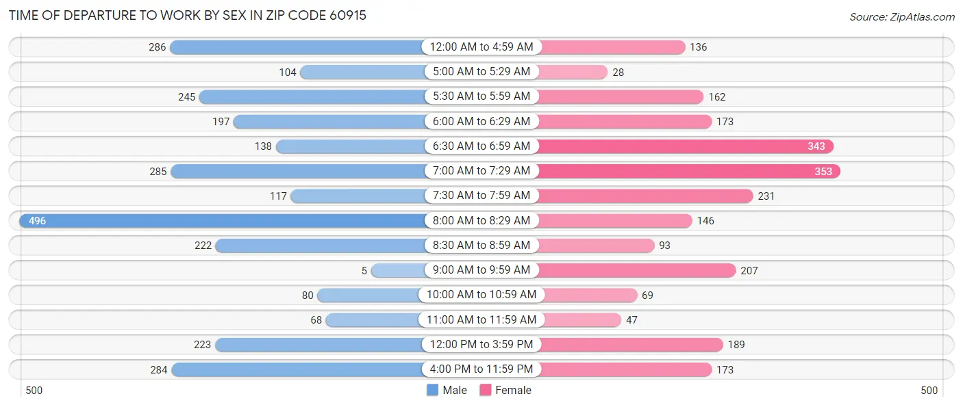 Time of Departure to Work by Sex in Zip Code 60915
