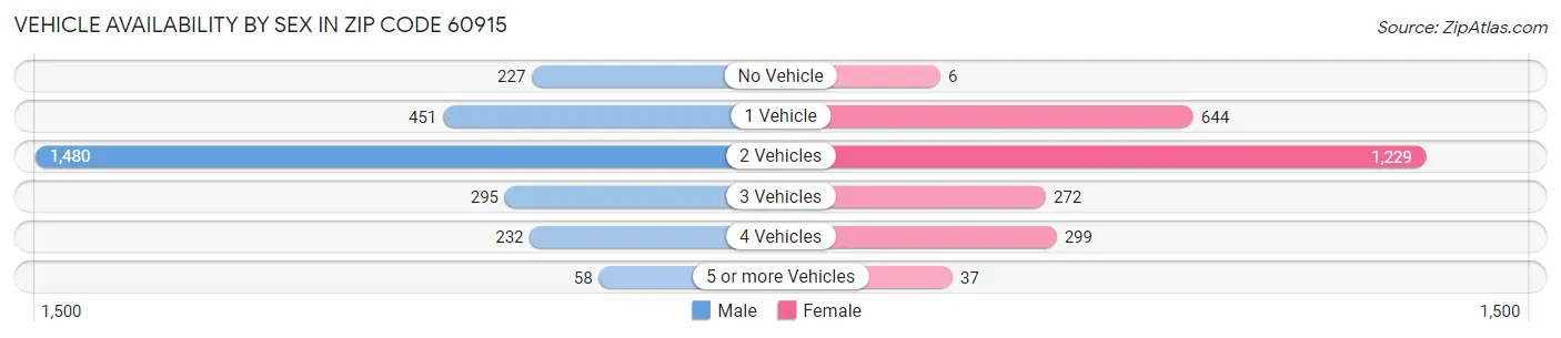 Vehicle Availability by Sex in Zip Code 60915