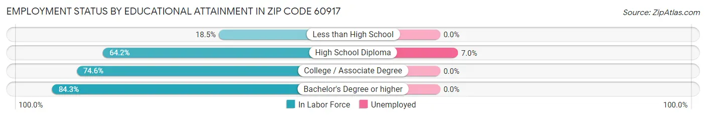 Employment Status by Educational Attainment in Zip Code 60917