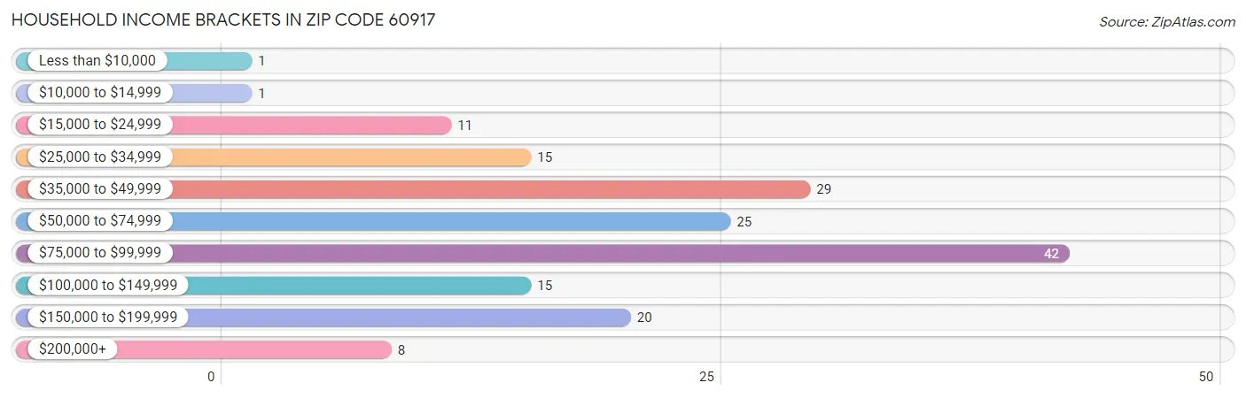 Household Income Brackets in Zip Code 60917