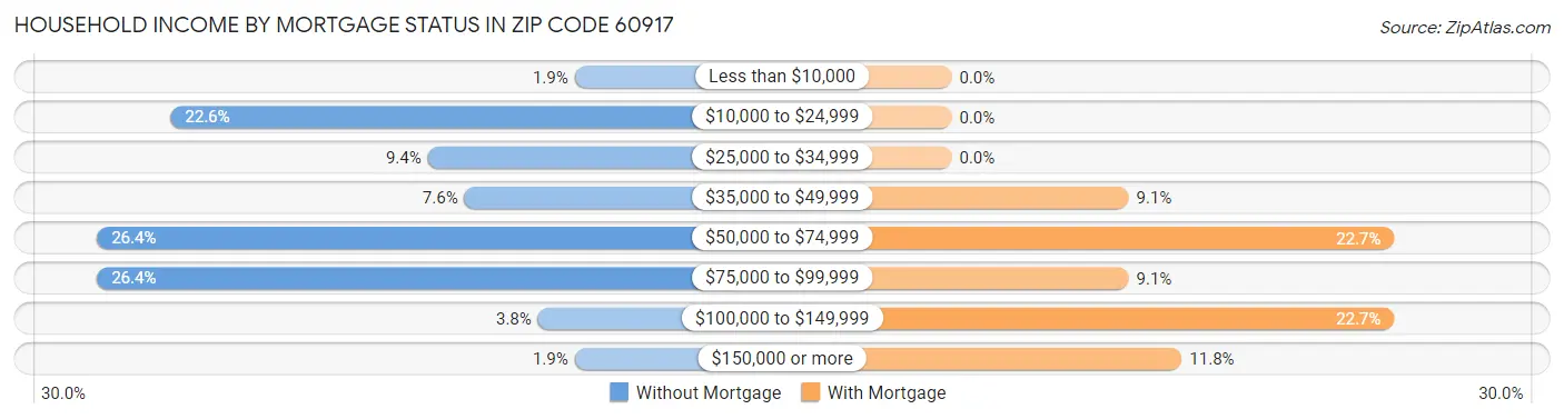 Household Income by Mortgage Status in Zip Code 60917