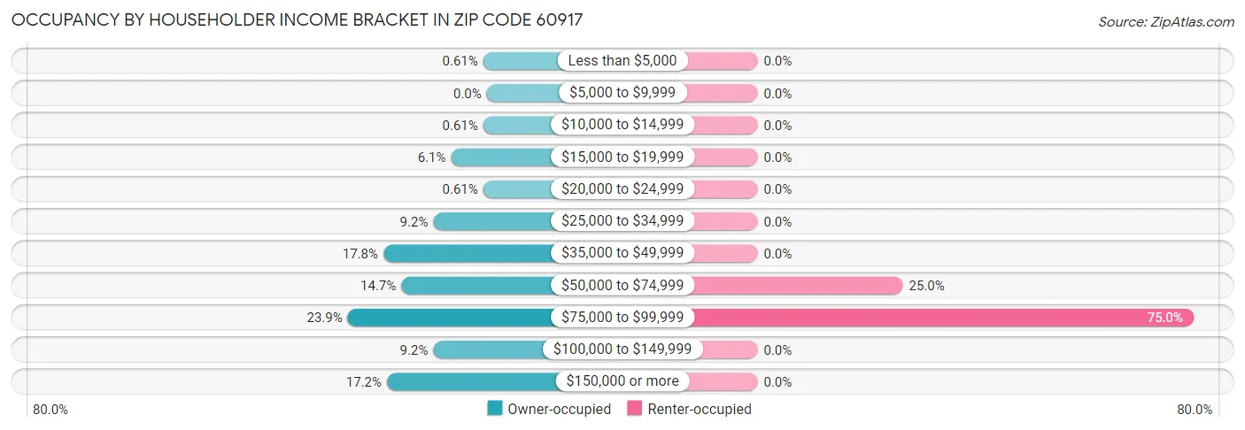 Occupancy by Householder Income Bracket in Zip Code 60917