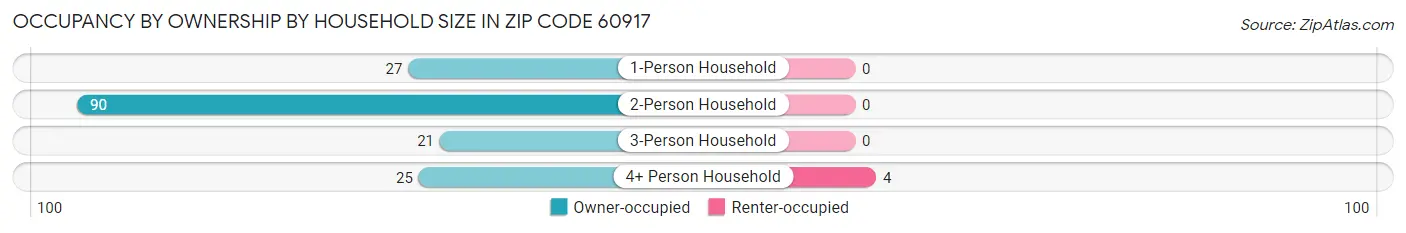 Occupancy by Ownership by Household Size in Zip Code 60917