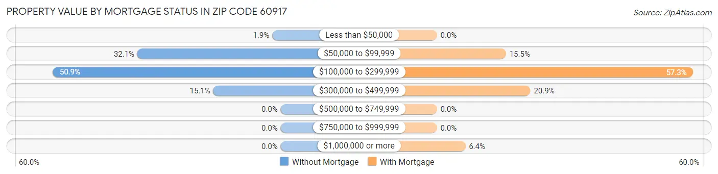 Property Value by Mortgage Status in Zip Code 60917