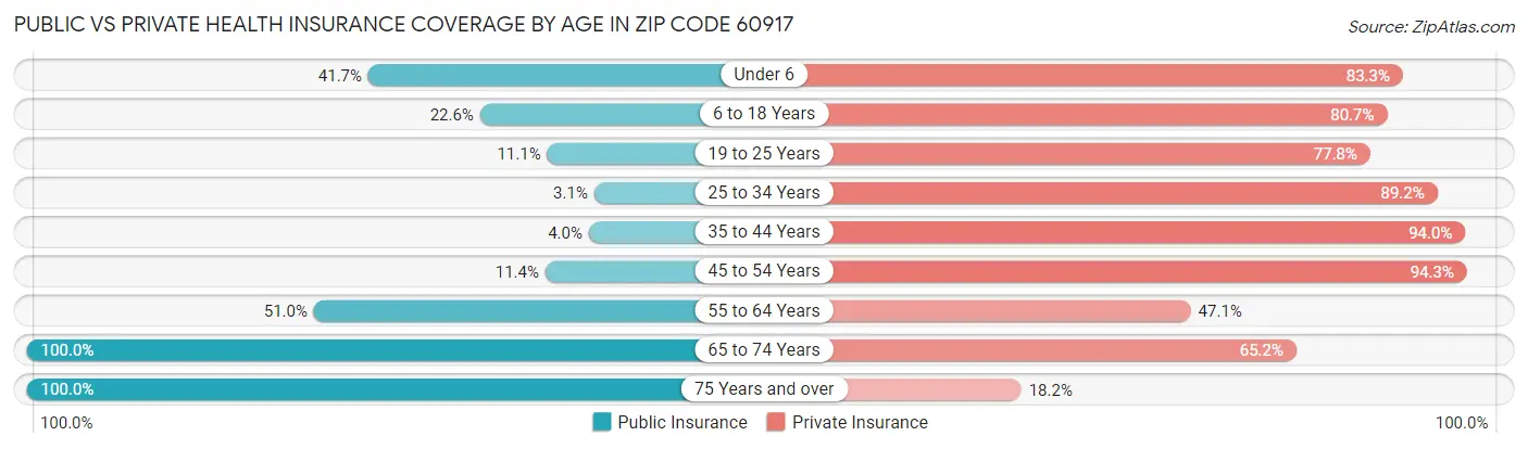 Public vs Private Health Insurance Coverage by Age in Zip Code 60917