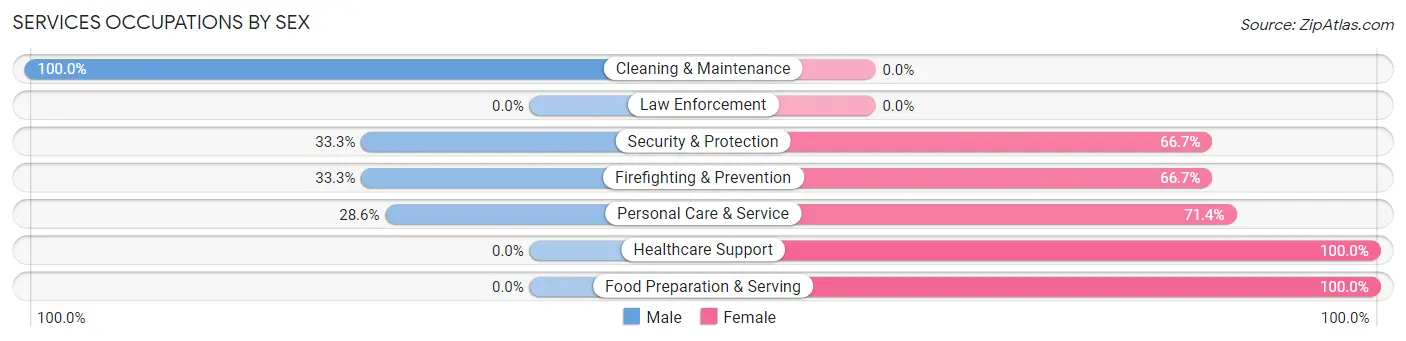 Services Occupations by Sex in Zip Code 60917