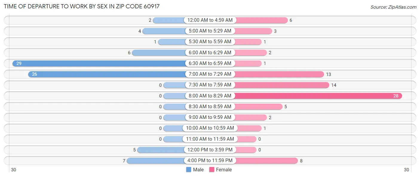 Time of Departure to Work by Sex in Zip Code 60917