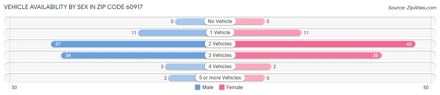 Vehicle Availability by Sex in Zip Code 60917